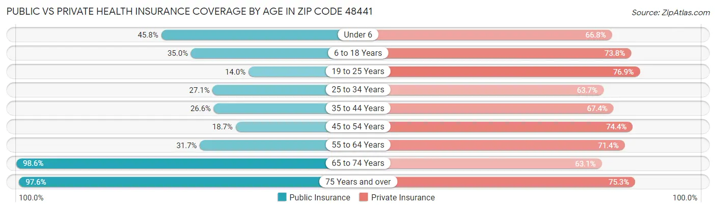 Public vs Private Health Insurance Coverage by Age in Zip Code 48441