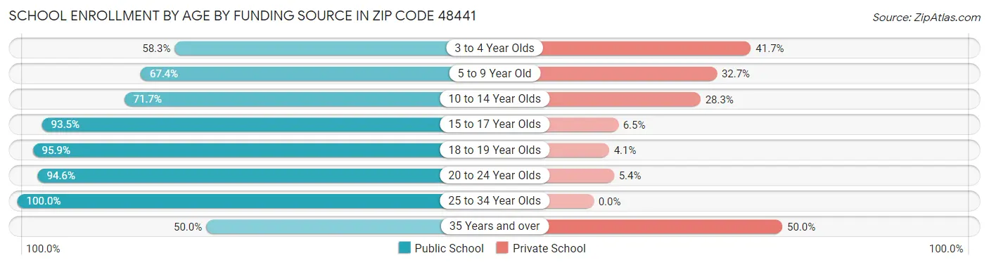 School Enrollment by Age by Funding Source in Zip Code 48441