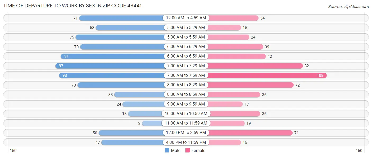 Time of Departure to Work by Sex in Zip Code 48441
