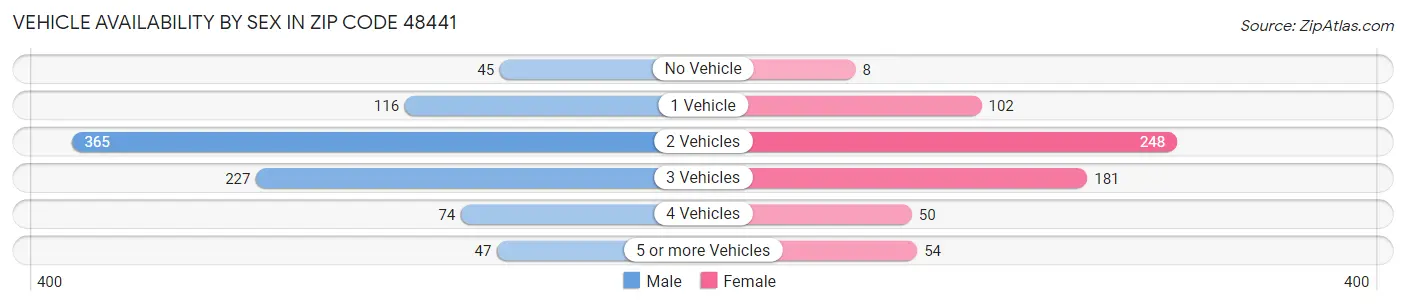 Vehicle Availability by Sex in Zip Code 48441