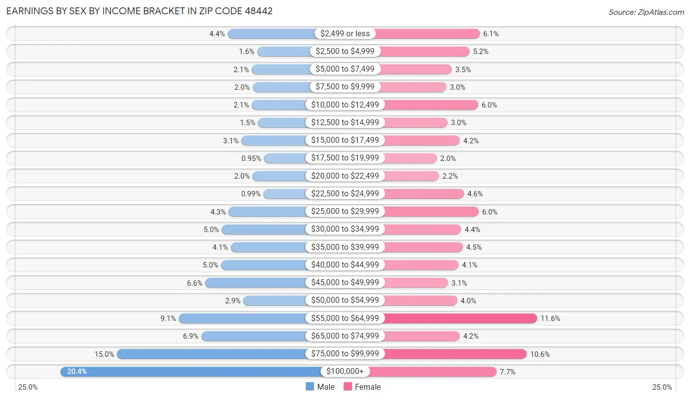 Earnings by Sex by Income Bracket in Zip Code 48442