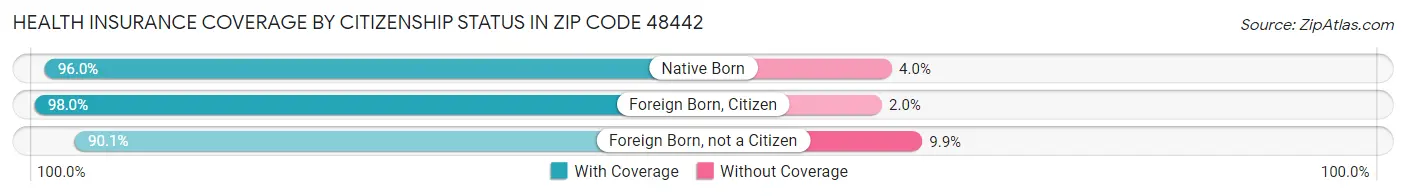 Health Insurance Coverage by Citizenship Status in Zip Code 48442