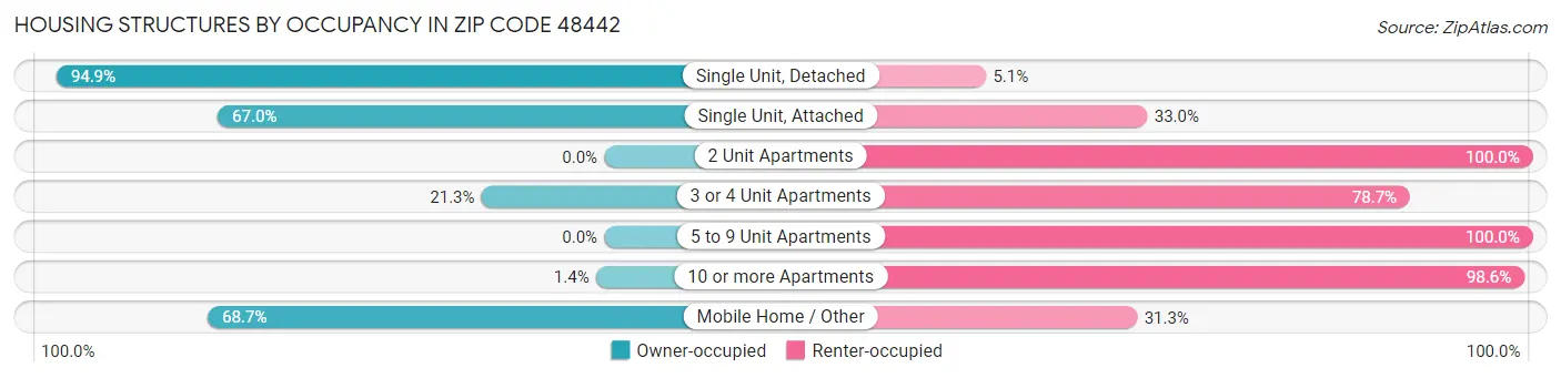 Housing Structures by Occupancy in Zip Code 48442