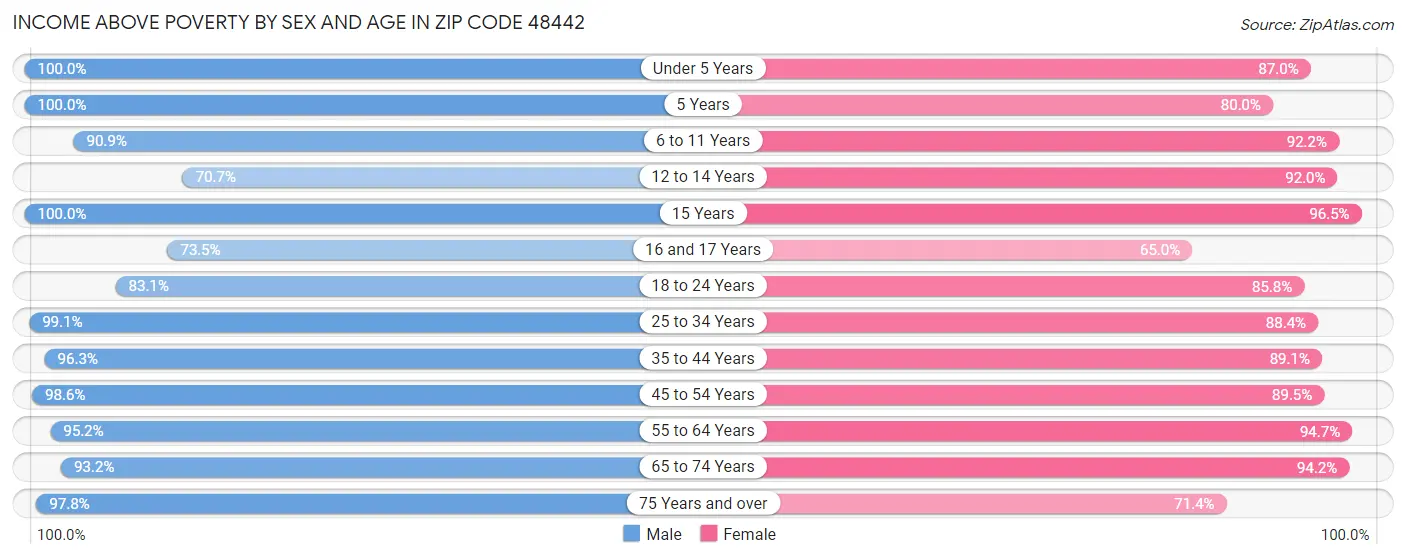 Income Above Poverty by Sex and Age in Zip Code 48442