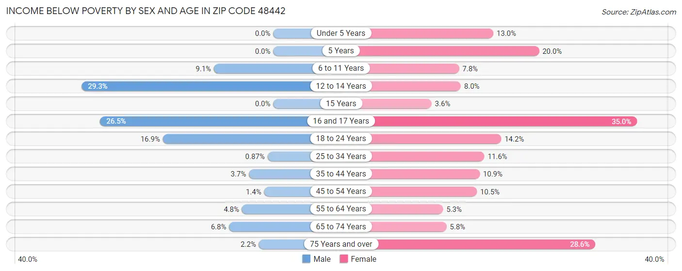 Income Below Poverty by Sex and Age in Zip Code 48442