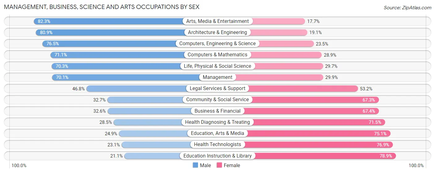 Management, Business, Science and Arts Occupations by Sex in Zip Code 48442