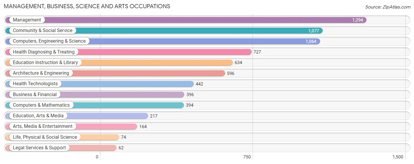 Management, Business, Science and Arts Occupations in Zip Code 48442