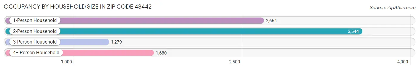 Occupancy by Household Size in Zip Code 48442