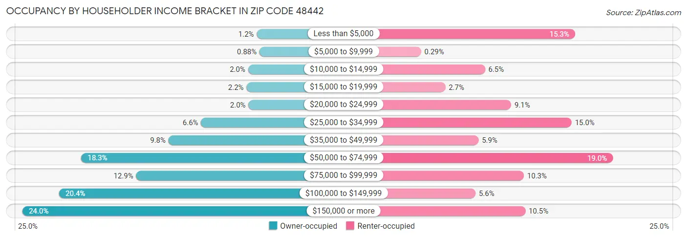 Occupancy by Householder Income Bracket in Zip Code 48442