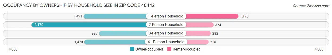 Occupancy by Ownership by Household Size in Zip Code 48442