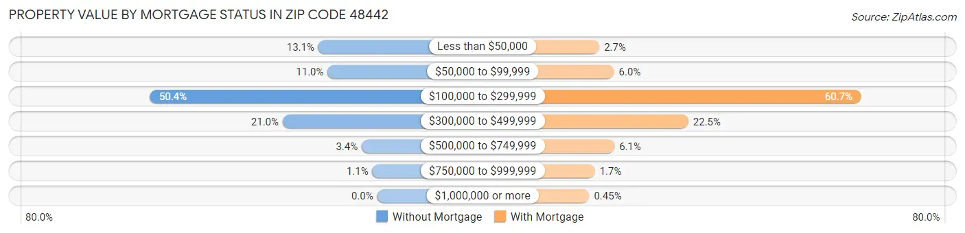 Property Value by Mortgage Status in Zip Code 48442