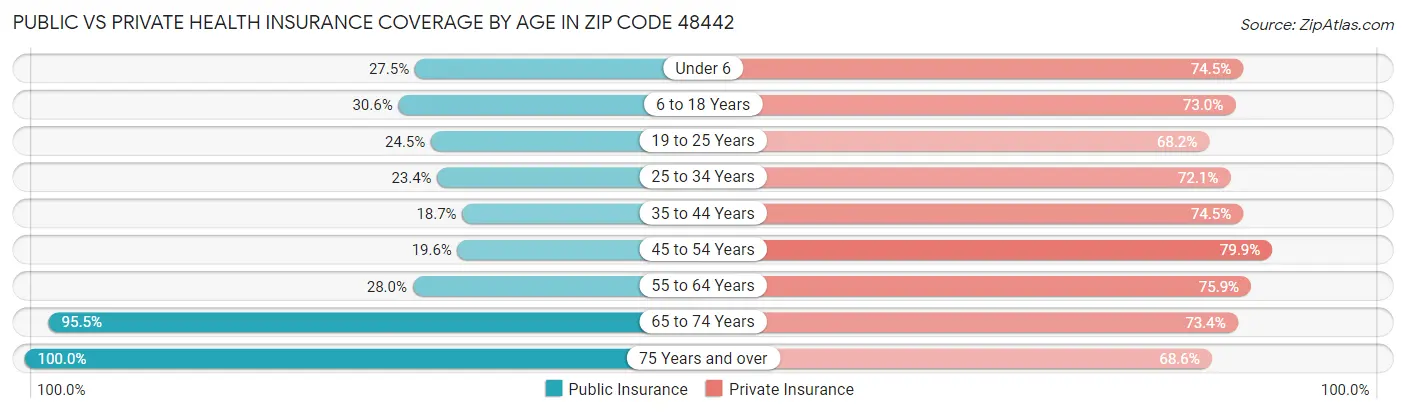 Public vs Private Health Insurance Coverage by Age in Zip Code 48442