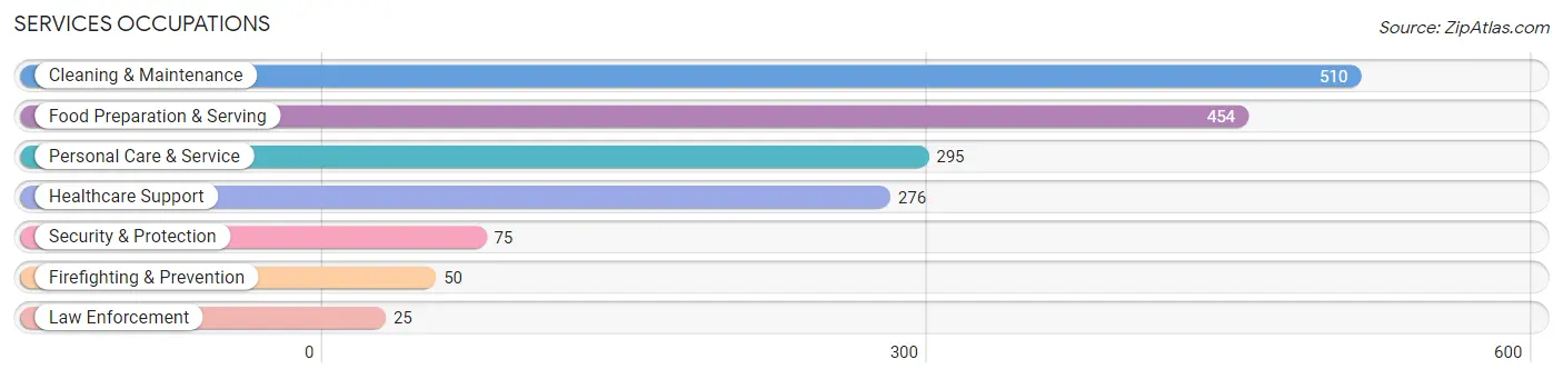 Services Occupations in Zip Code 48442