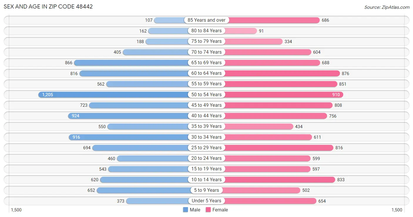 Sex and Age in Zip Code 48442