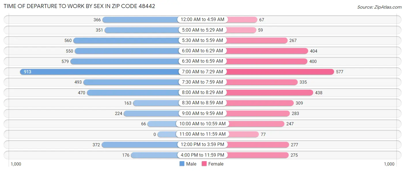 Time of Departure to Work by Sex in Zip Code 48442