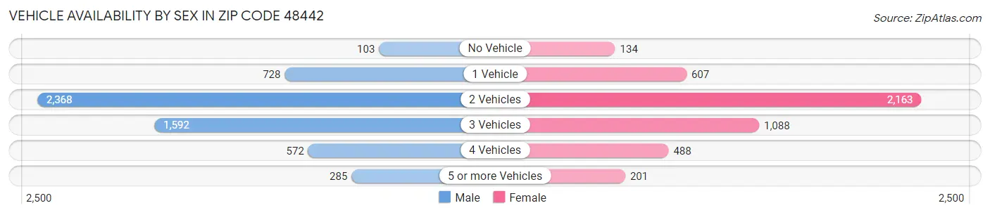 Vehicle Availability by Sex in Zip Code 48442