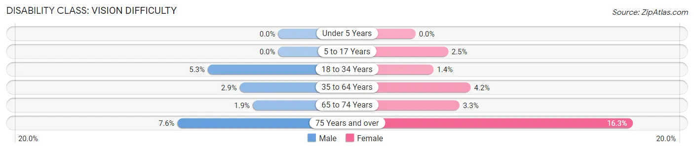 Disability in Zip Code 48442: <span>Vision Difficulty</span>