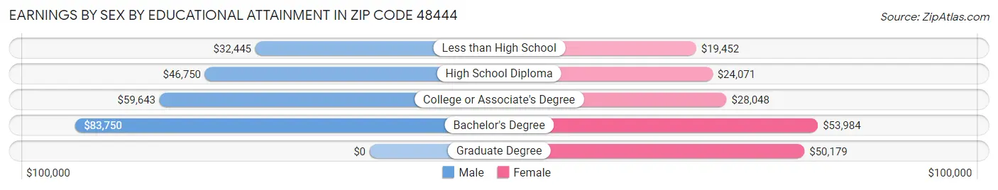 Earnings by Sex by Educational Attainment in Zip Code 48444