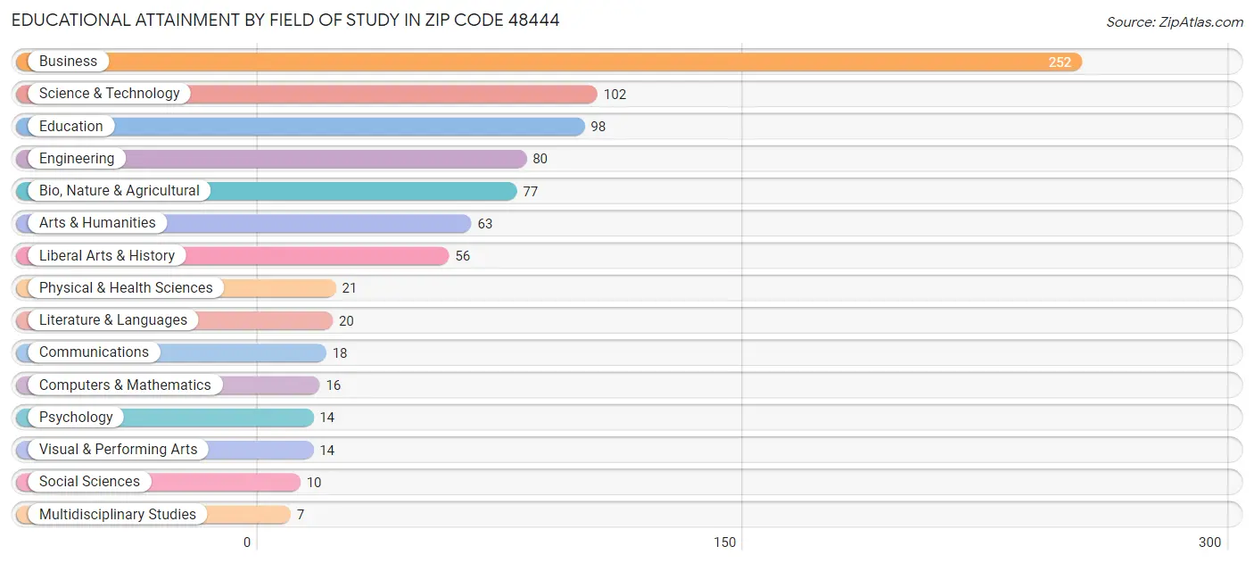 Educational Attainment by Field of Study in Zip Code 48444