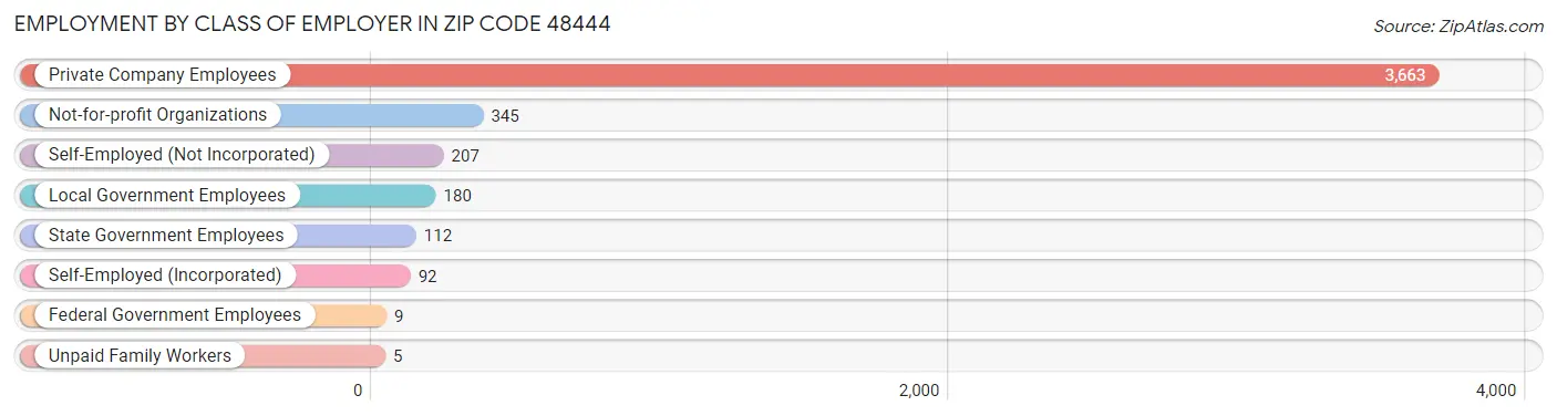 Employment by Class of Employer in Zip Code 48444