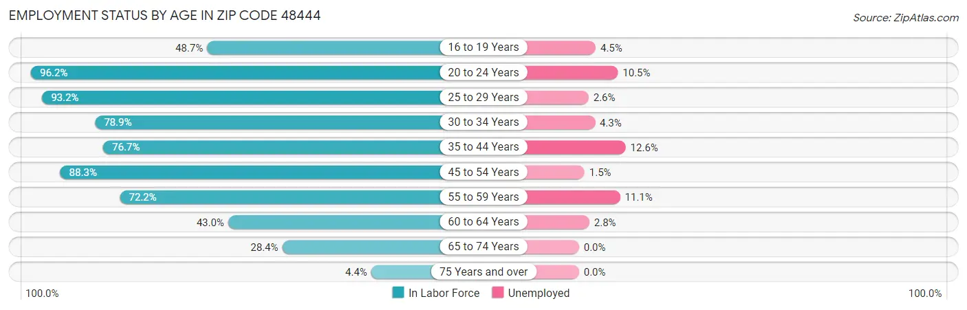 Employment Status by Age in Zip Code 48444