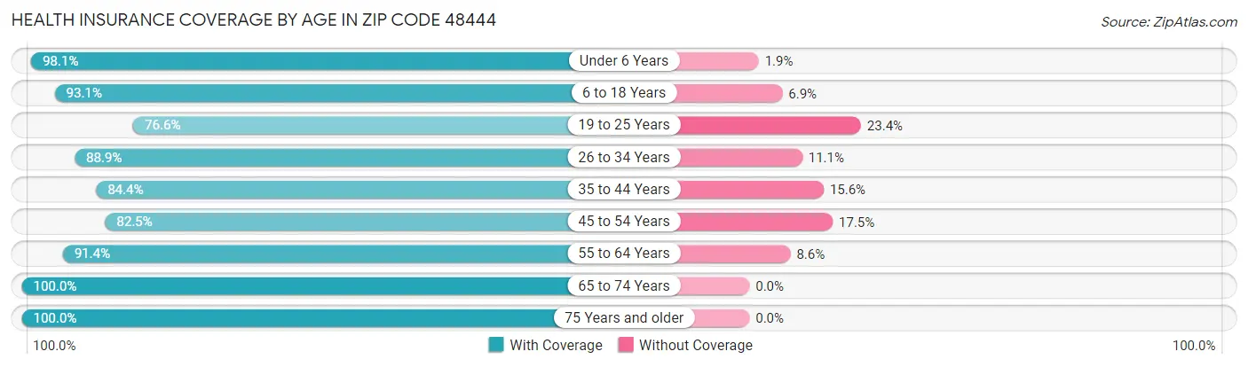 Health Insurance Coverage by Age in Zip Code 48444