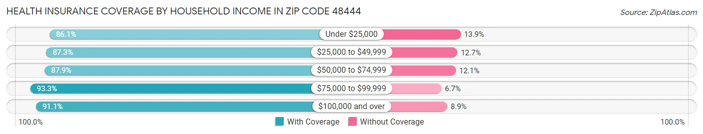 Health Insurance Coverage by Household Income in Zip Code 48444