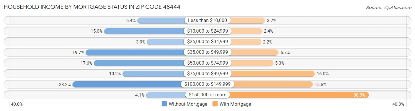 Household Income by Mortgage Status in Zip Code 48444