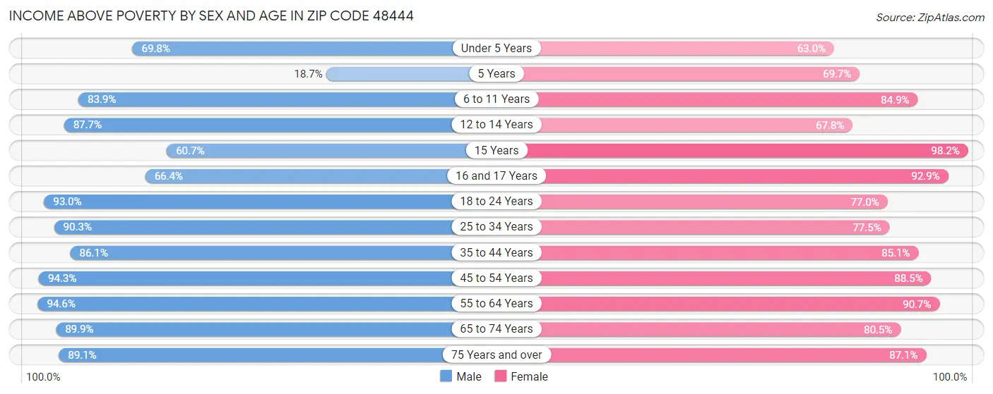 Income Above Poverty by Sex and Age in Zip Code 48444