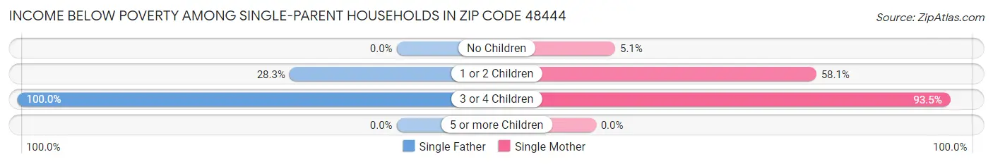 Income Below Poverty Among Single-Parent Households in Zip Code 48444