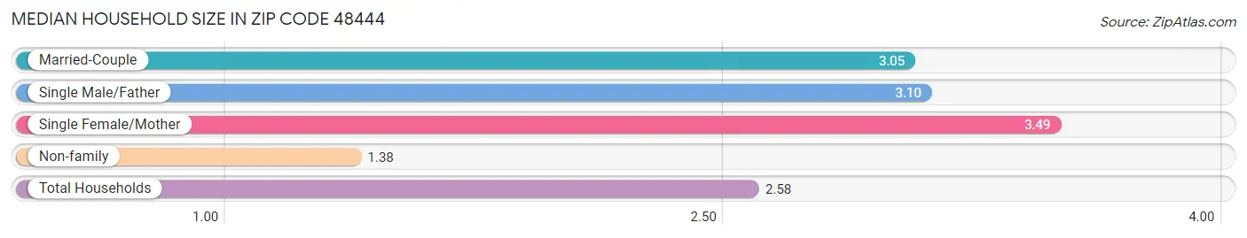 Median Household Size in Zip Code 48444