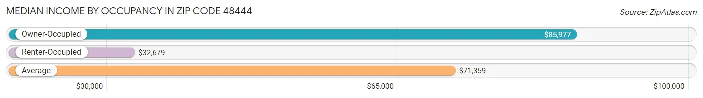 Median Income by Occupancy in Zip Code 48444