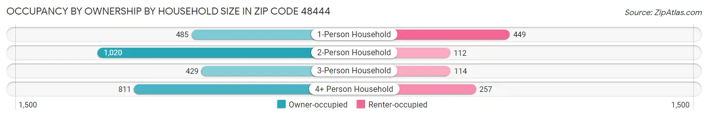 Occupancy by Ownership by Household Size in Zip Code 48444