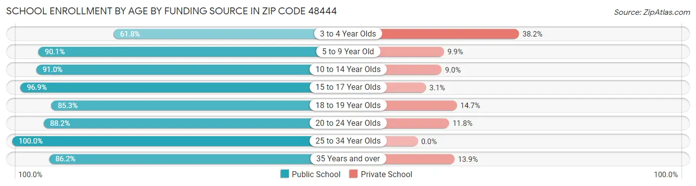 School Enrollment by Age by Funding Source in Zip Code 48444