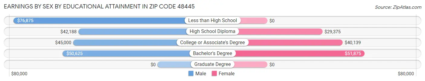 Earnings by Sex by Educational Attainment in Zip Code 48445