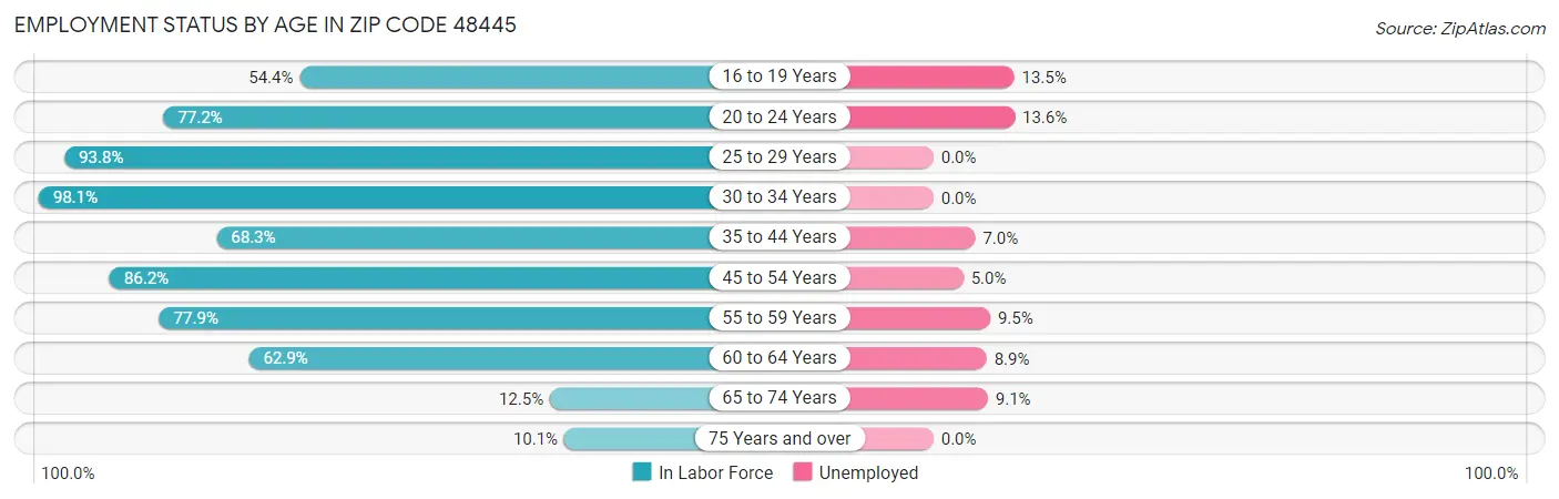Employment Status by Age in Zip Code 48445