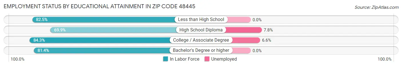 Employment Status by Educational Attainment in Zip Code 48445