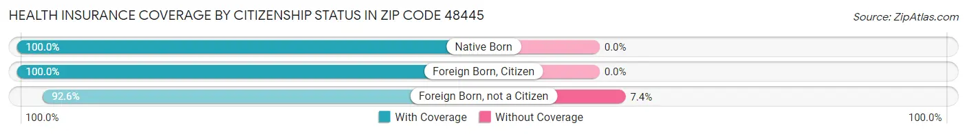 Health Insurance Coverage by Citizenship Status in Zip Code 48445