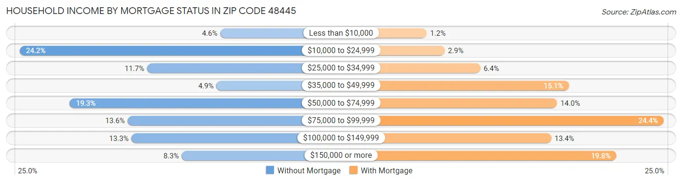 Household Income by Mortgage Status in Zip Code 48445