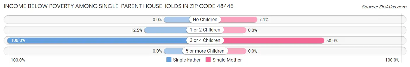 Income Below Poverty Among Single-Parent Households in Zip Code 48445