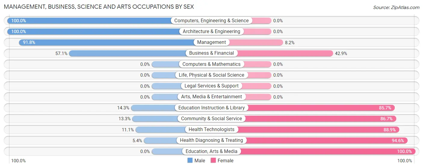 Management, Business, Science and Arts Occupations by Sex in Zip Code 48445