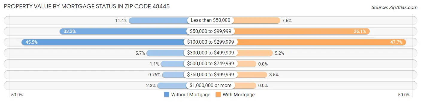 Property Value by Mortgage Status in Zip Code 48445