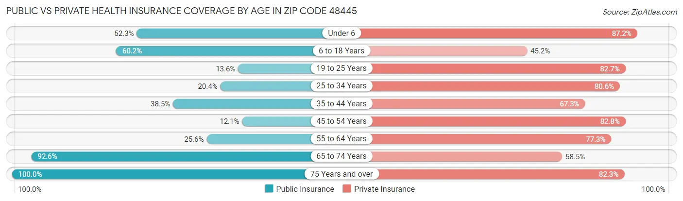 Public vs Private Health Insurance Coverage by Age in Zip Code 48445