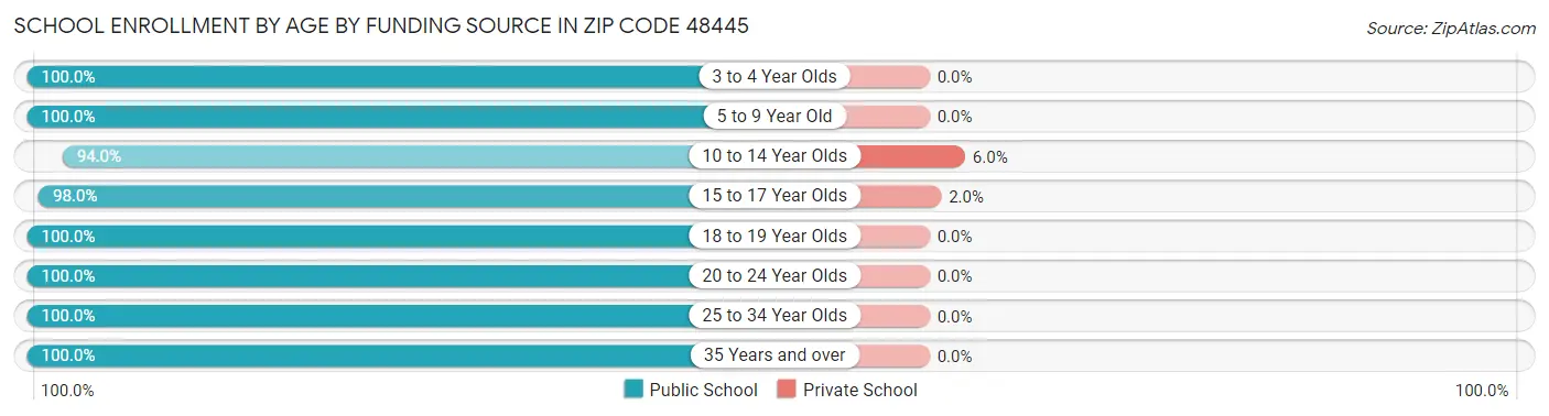 School Enrollment by Age by Funding Source in Zip Code 48445