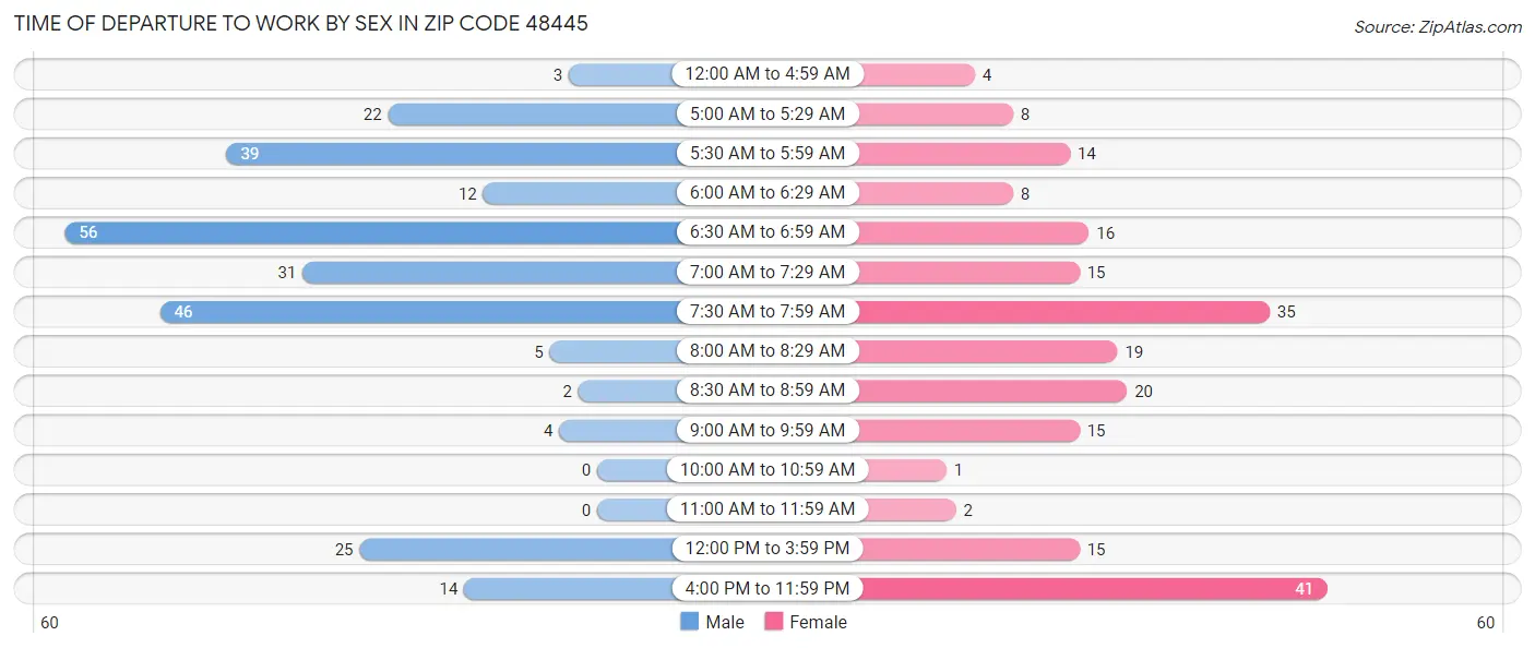 Time of Departure to Work by Sex in Zip Code 48445