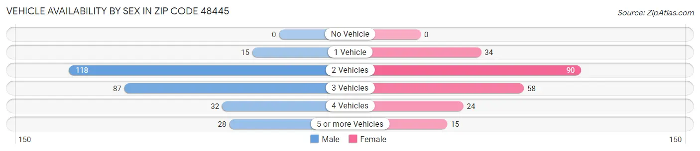 Vehicle Availability by Sex in Zip Code 48445
