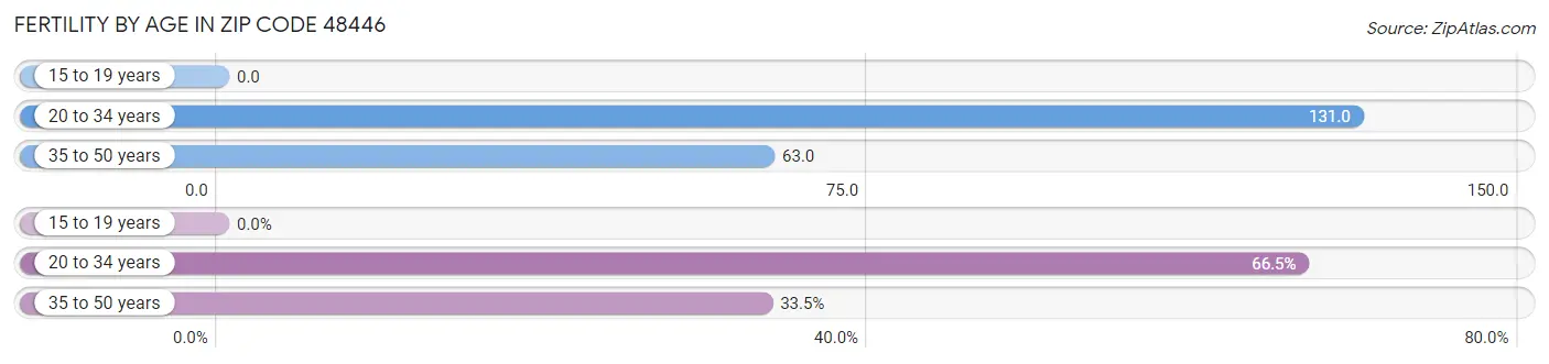 Female Fertility by Age in Zip Code 48446