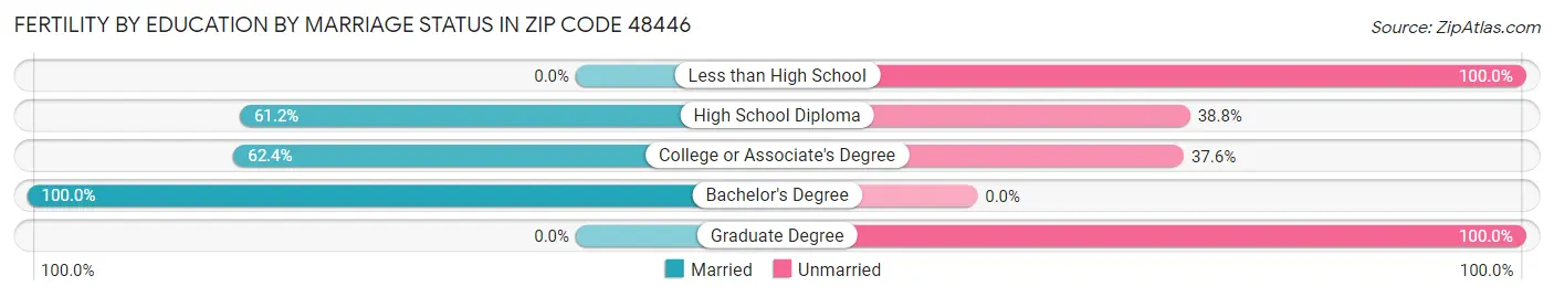 Female Fertility by Education by Marriage Status in Zip Code 48446