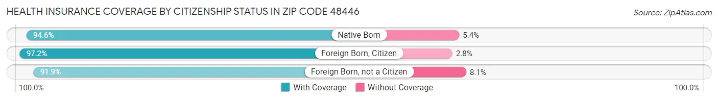 Health Insurance Coverage by Citizenship Status in Zip Code 48446