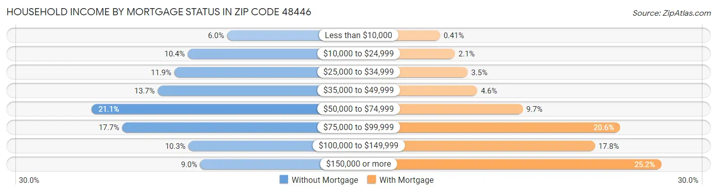 Household Income by Mortgage Status in Zip Code 48446